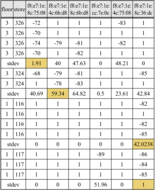 Table  4  shows  the  standard  deviations  of  the  RSSI  values of each Wi-Fi device by grouping them based on  the  stores  through  the  ontology