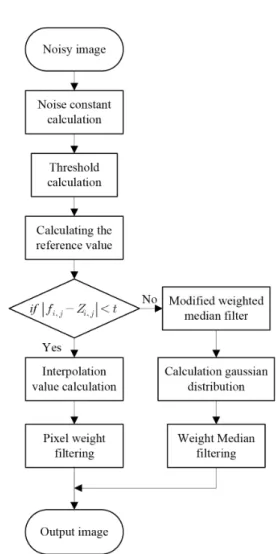 Fig.  1  Flowchart  of  the  proposed  filtering  algorithm