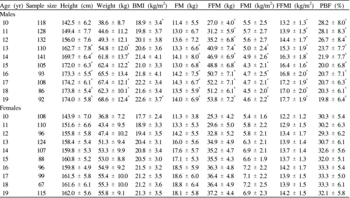 Table  1.  Characteristics  of  the  Korean  adolescents  aged  10-19  years