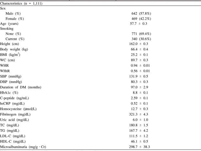Table  1.  Baseline  clinical  and  laboratory  characteristics  of  the  subjects Characteristics  (n  =  1,111) Sex        Male  (%)       Female  (%)       642  (57.8%)      469  (42.2%) Age  (years) 57.7  ±  0.3 Smoking        None  (%)       Current  