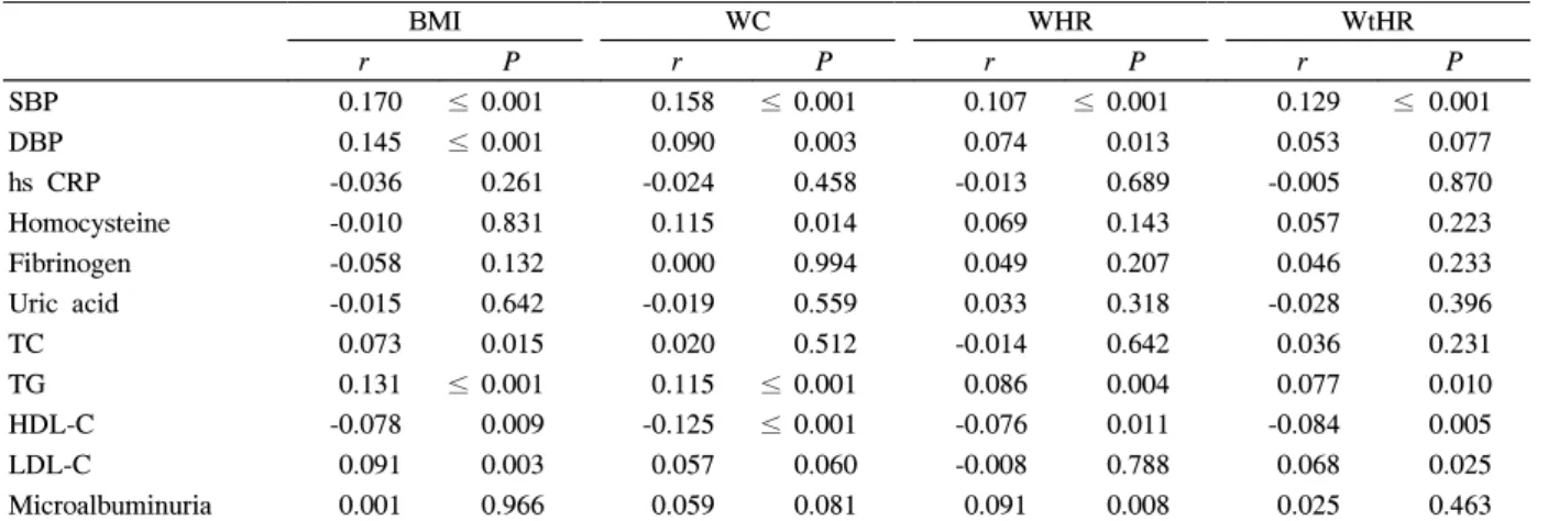 Fig.  1.  Plots  of  Pearson's  correlation  between  obesity  indices  and  Framingham  point.