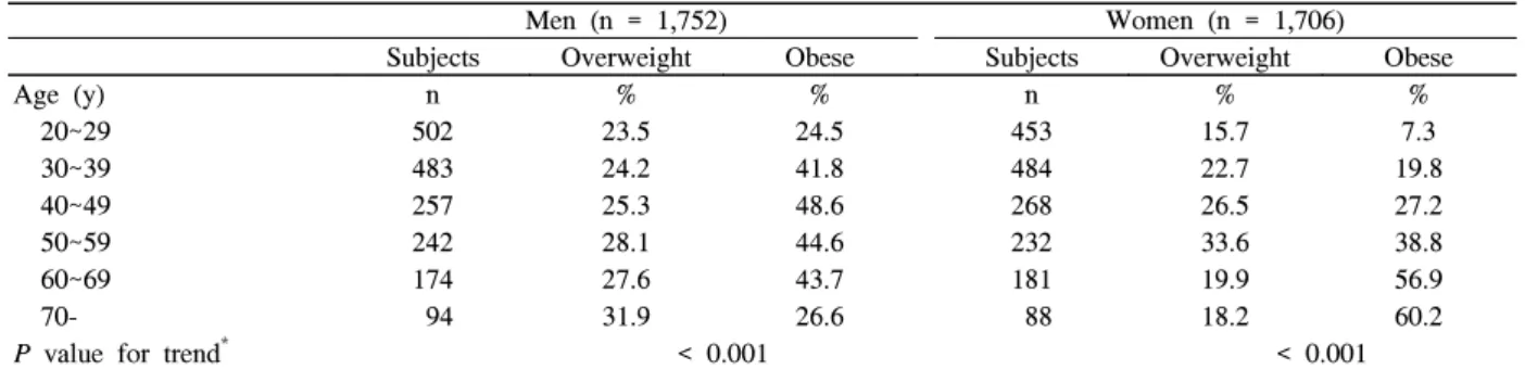 Table  2.  Raw  values  for  anthropometry  and  body  shape  by  sex  and  age *