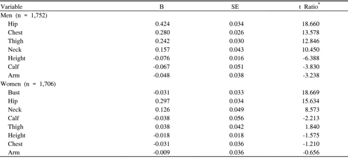 Table  4.  Multiple  regression  analysis  of  body  mass  index  on  components  of  body  shape  in  each  sex,  ranked  in  terms  of  significance * Variable B SE t  Ratio † Men  (n  =  1,752) Waist 0.383 0.001 12.815 Thigh 0.191 0.001   7.717 Chest 0.