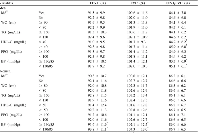 Table  1B.  Relationship  between  pulmonary  function  and  body  mass  index,  fat  percentage  and  fat  mass  though  the  body  composition  analysis