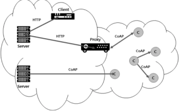 Fig.  1  Basic  Structure  of  CoAP