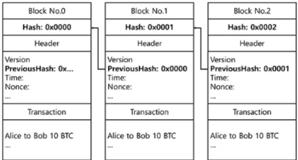 Fig.  1  Blocks  connected  by  previous  block’s  hash  value