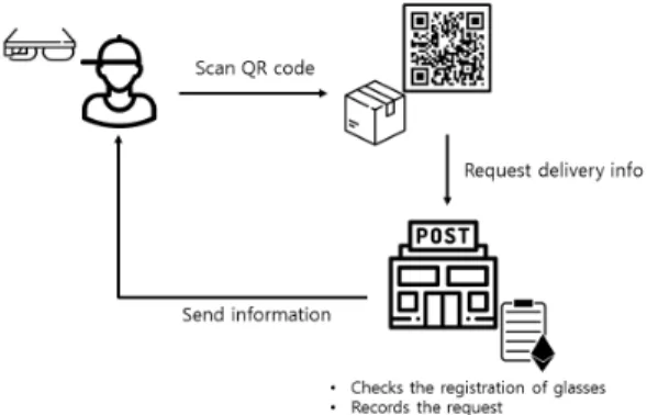 Fig.  3  Diagram  of  Delivery  System  with  Secure  Privacy