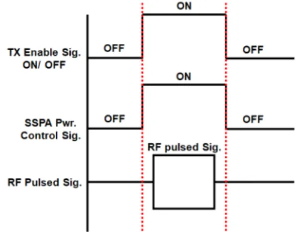 Fig.  5  Block  diagram  of  K-Band  6Watt  Pulsed  Transmitter Fig.  7  Pulsed  SSPA  power  control