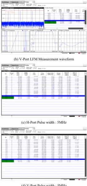 Fig.  10  Transmission  power  measurement  result  by  polarization