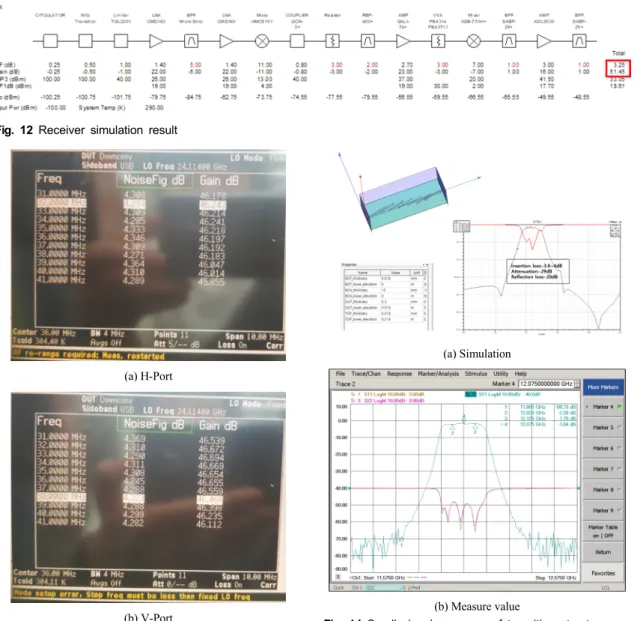 Fig.  14  Small  signal  response  of  transition  structure Fig.  12  Receiver  simulation  result