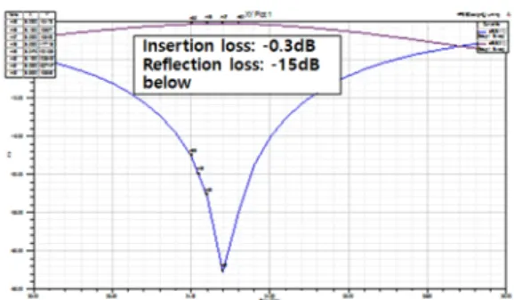 Fig.  15  Waveguide  for  receiving  (analysis:  HFSS)