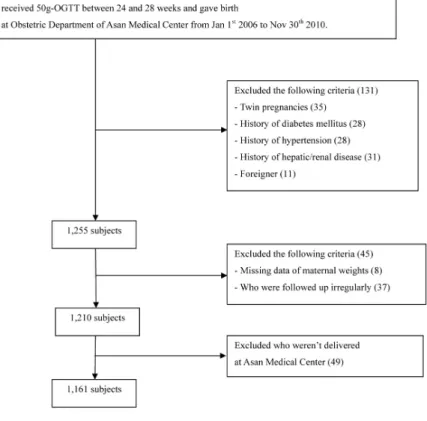 Fig.  1.  Enrollment  and  follow-up  of  the  study  subjects.