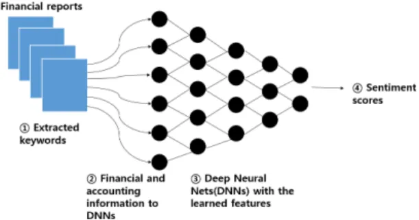 Fig.  1  Deep  neural  networks(DNNs)  for  sentiment  analysis  with  keyword  detection  in  a  financial  report:  The  Input  layer  consists  of  extracted  keywords  from  the  financial  report,  hidden  layers  are  learned  with  parameters  (or  