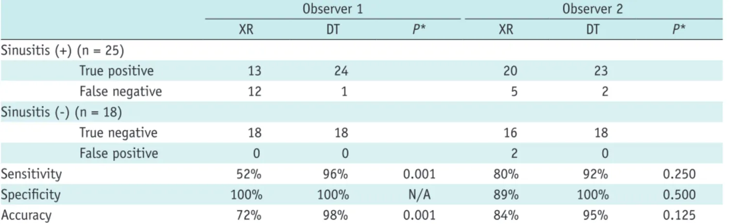 Table 2. Diagnostic Performance of Radiograph (XR) vs. Digital Tomosynthesis (DT) for Paranasal Sinusitis Per Lesion  Basis Observer 1 Observer 2 XR DT P* XR DT P* Sinusitis (+) (n = 88) True positive 35 66 53 72 False negative 53 22 35 16 Sinusitis (-) (n
