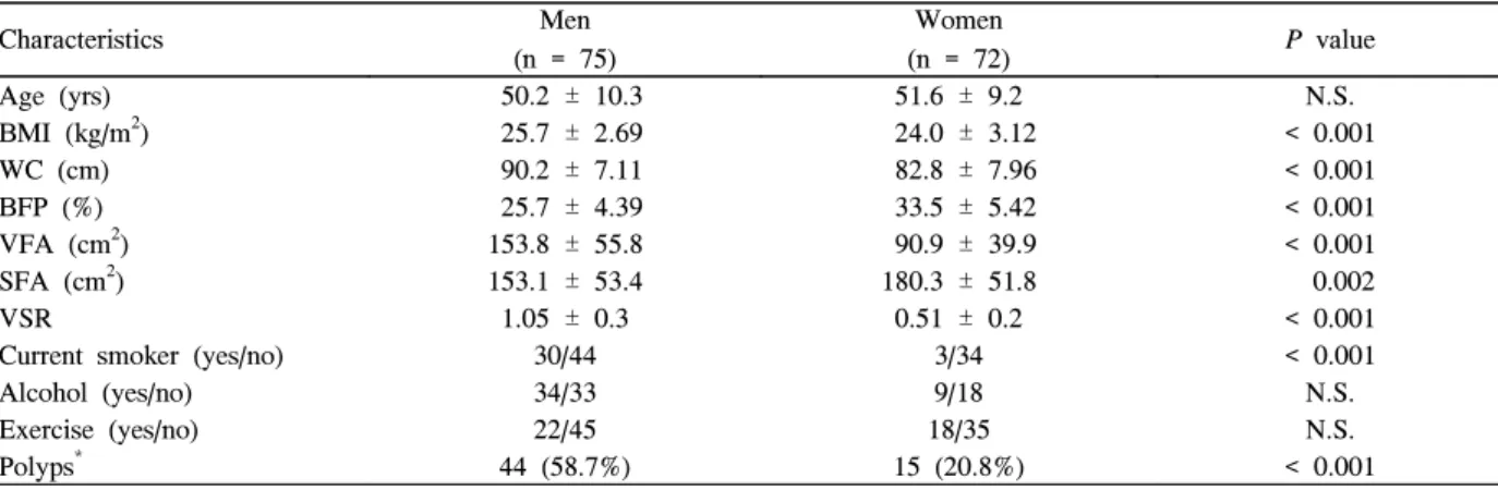 Table  1.  Basic  characteristics  of  subjects