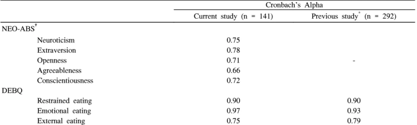 Table  1.  Cronbach's  alpha  for  each  subscale