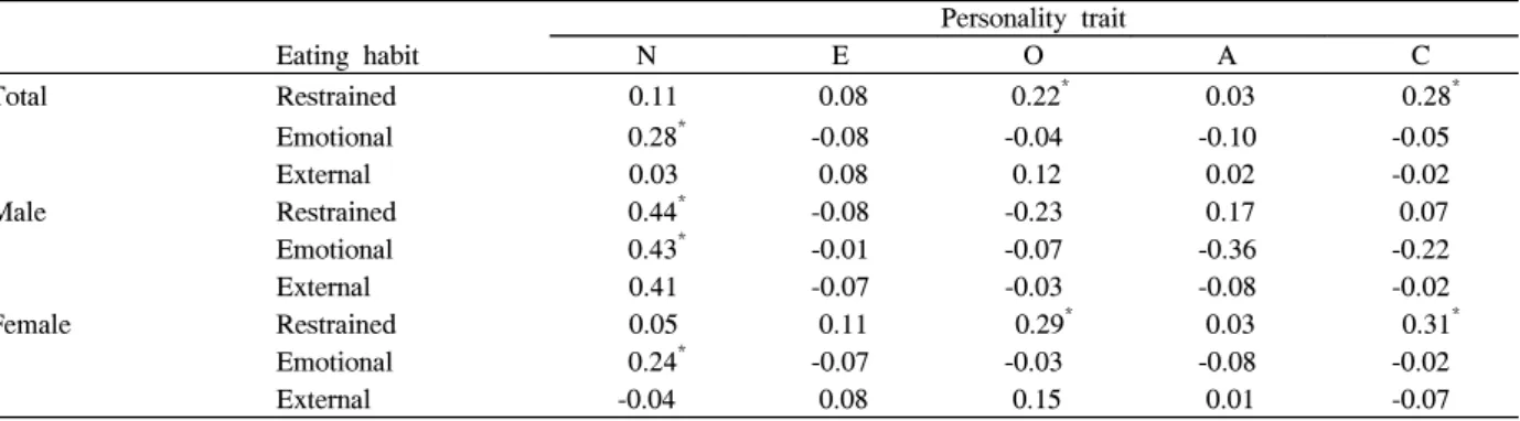 Table  4.  Multivariate  regression  analyses  for  the  contribution  of  personality  traits  to  the  variance  of  eating  habit  (n  =  135)