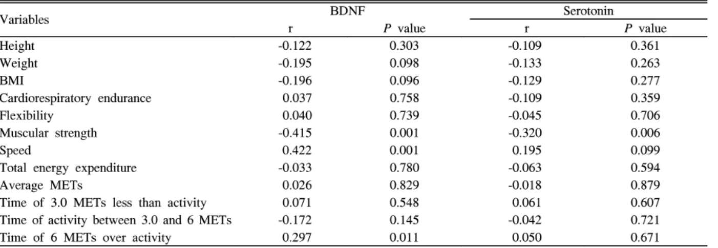 Table  3.  The  effect  of  physical  fitness  and  activity  on  BDNF  (n  =  73)