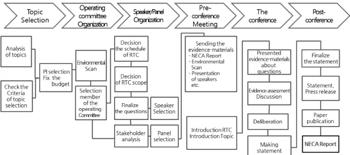 Fig.  1.  Operating  process  of  NECA  Round-table  Conference  (RTC).