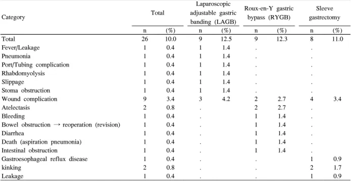 Table  2.  Postoperative  complicationss  within  30  days  (n  =  261)