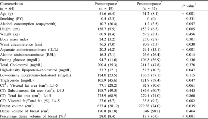 Table  2.  Characteristics  of  subjects Characteristics  (n  =  64) Premenopause *(n  =  19) Postmenopause *(n  =  45) P  value † Exercise  (hours/weeks) 0.028 0 <  1 1~3 3~5 5  or  more   8  1  4  3  3   6  5  4  822 Education <  0.001 No  educatio