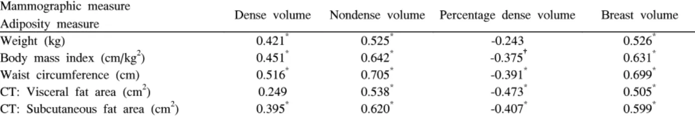 Table  4.  Partial  Correlation  between  Obesity  and  Breast  Density  in  premenopausal  woman Mammographic  measure