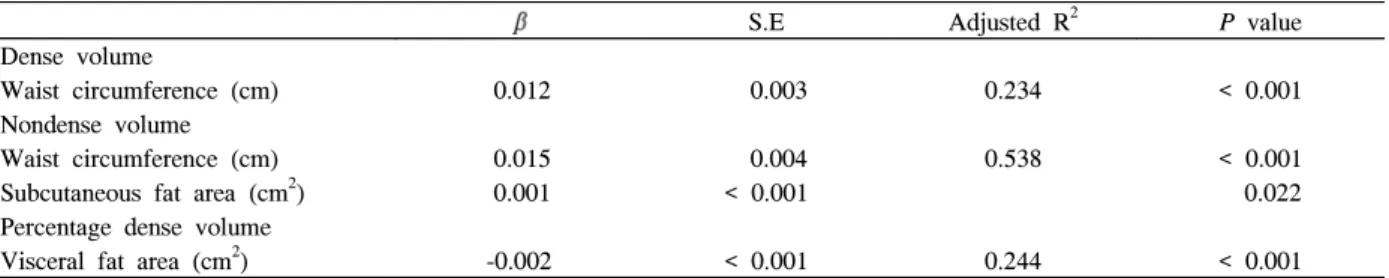 Table  6.  Multiple  linear  regression  of  obesity  and  breast  density  in  premenopausal  women