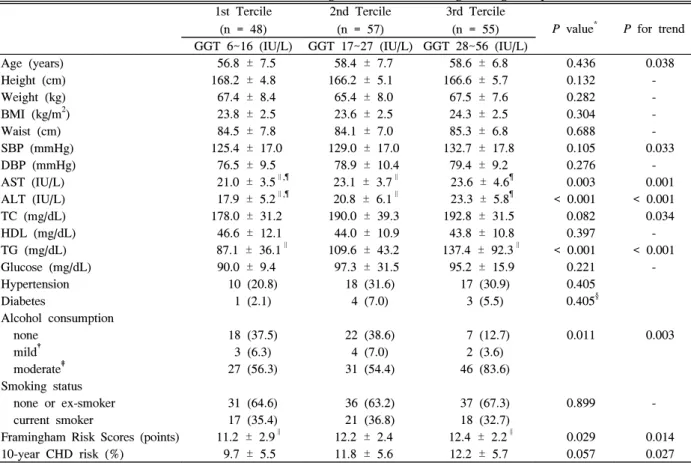 Table 2.  Risk factors  of cardiovascular  diseases  according  to terciles  of  serum  gamma-glutamyltransferase level  in men 1st  Tercile 