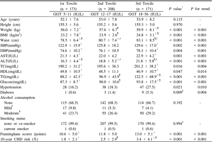 Table  3.  Risk  factors  of  cardiovascular  diseases  according  to  terciles  of  serum  gamma-glutamyltransferase  level  in  women 1st  Tercile  (n  =  173) 2nd  Tercile (n  =  208) 3rd  Tercile 