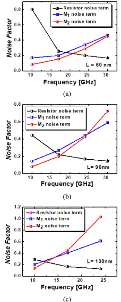 Fig.  3  Each  noise  term  vs.  frequency  for  gate  length  of  (a)  60nm,  (b)  90nm,  and  (c)  130nm.