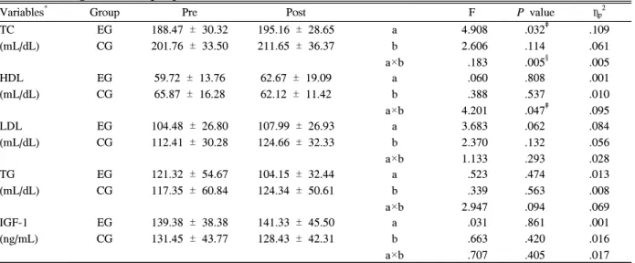 Table  5.  Change  of  blood  lipid  profiles  and  IGF-1