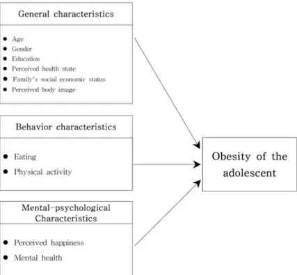 Fig.  1.  Theoretical  framework  of  obesity  of  the  adolescent.