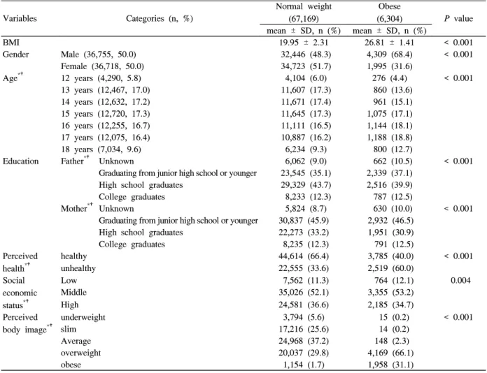Table  1.  Comparison  of  General  Characteristics  between  normal  weight  group  and  Obese Group  according  to  Obesity  and  Gender  (n  =  73,473)
