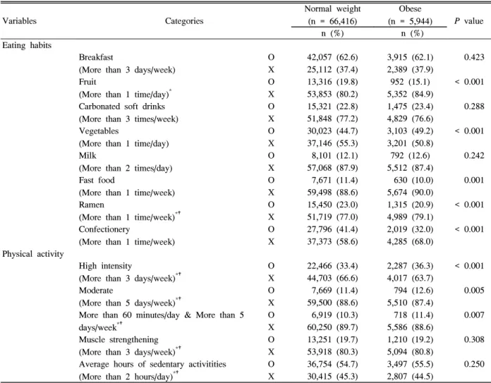 Table  2.  Comparison  of  Obesity-related  behaviors  between  normal  weight  and  Obese  Groups  according  to  Obesity  and  Gender  (n  =  73,473)