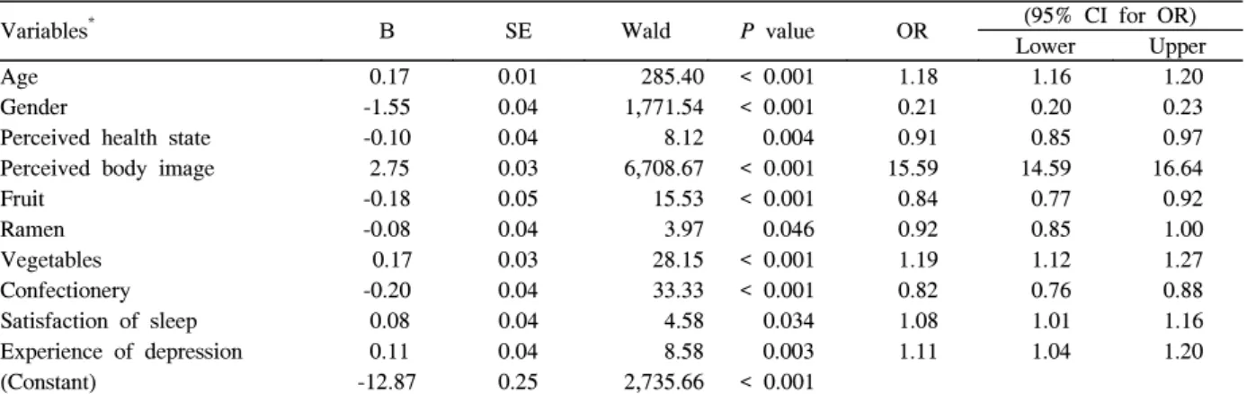 Table  4.  Predictors  of  Obesity  in  Adolescents  by  Using  Multiple  Logistic  Regression  (n  =  73,473)