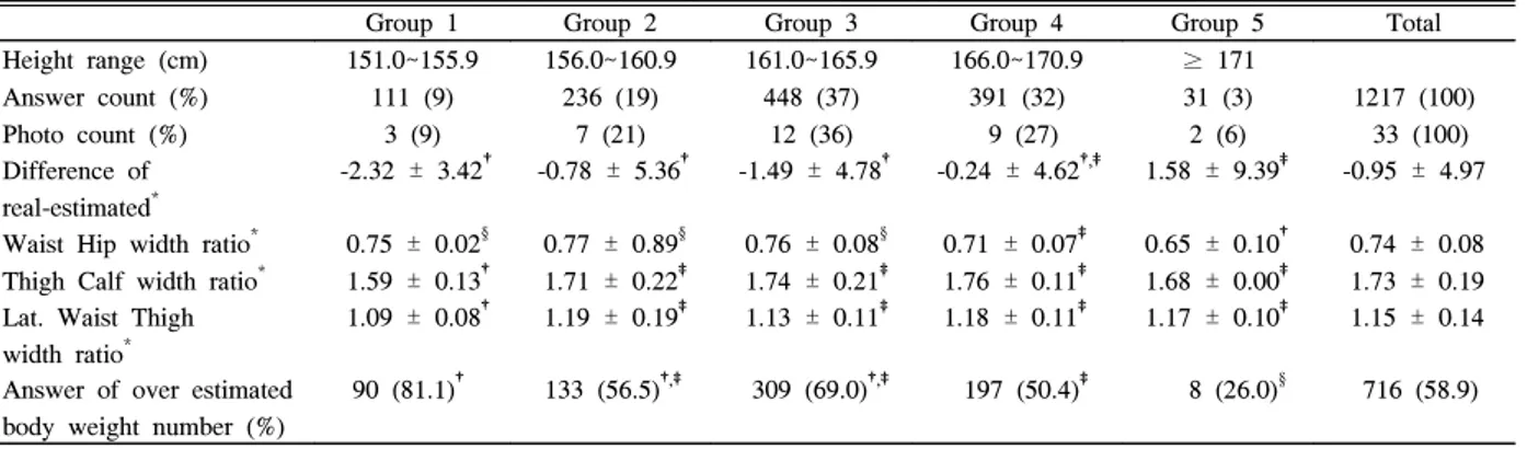 Table  2.  Correlation  of  difference  between  real  and  estimated  body  weight,  body  mass  index  and  some  anthropometric  factor  in  internet  users 