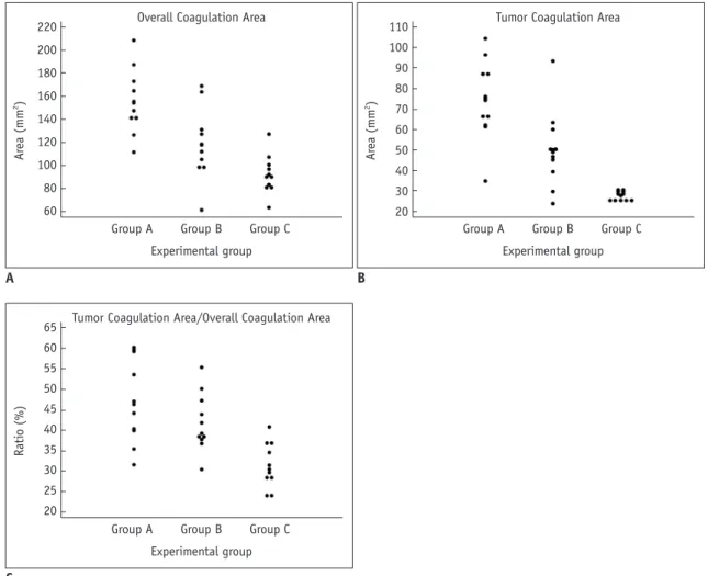 Fig. 3. Result of tumor ablation in each experimental group.