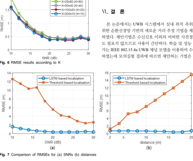 Fig.  7  Comparison  of  RMSEs  for  (a)  SNRs  (b)  distancesFig.  6  RMSE  results  according  to  K