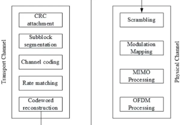Fig.  1  Signal  Processing  chain  of  transport  and  physical  channel  in  LTE. 그림 1에서 볼 수 있듯이, LTE의 전송 채널은 물리 계 층 채널 코딩 표준에서 정의 된 일반적인 절차 중 하나 이다