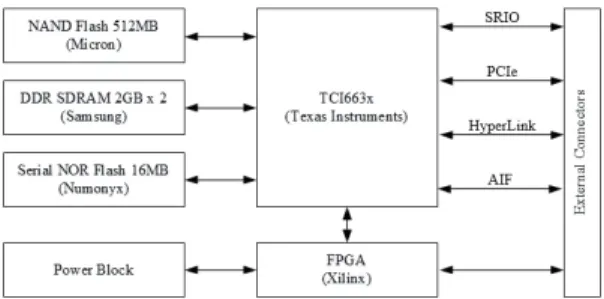 Fig.  2  Main  components  in  SDR  platform  hardware