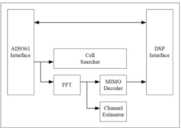Fig.  5  Block  diagram  of  LTE  base  station  system 