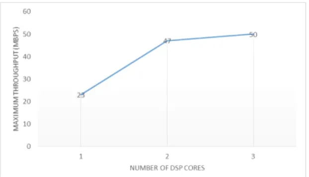Fig.  9  Maximum  throughput  vs.  number  of  DSP  cores 