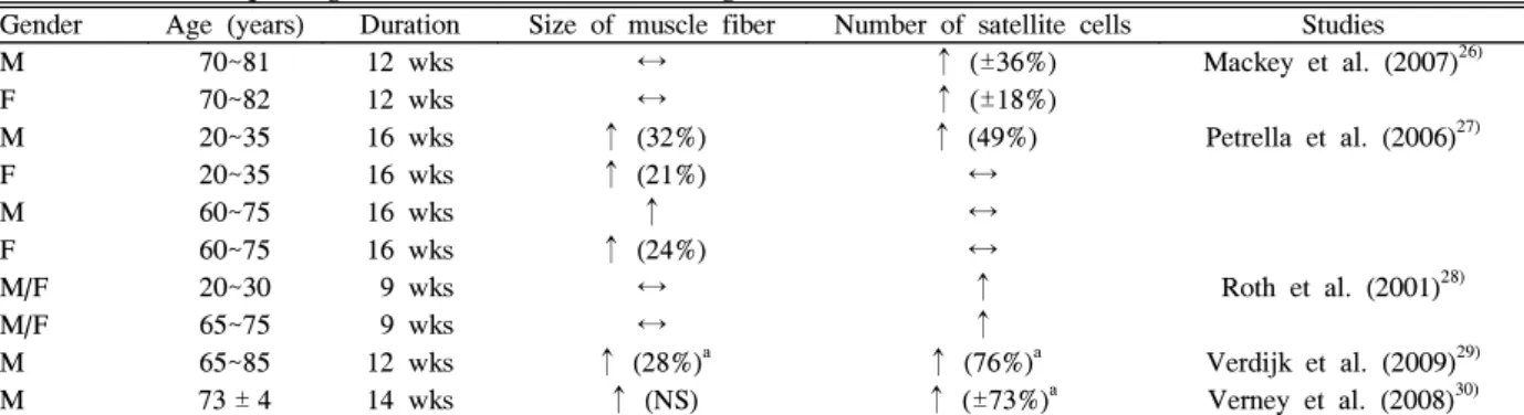 Table  2.  Resistance  exercise  program  for  improving  muscle  strength  in  the  elderlies