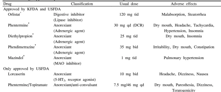 Table  1.  Drugs  approved  by  the  KFDA  and  the  USFDA  for  weight  reduction