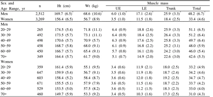 Fig.  1.  A  relationship  between  age  and  upper  extremity  MM  in  men  and  women