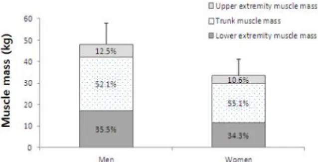 Table  2.  Comparison  of  20  age  group  and  80  age  group  in  muscle  mass  distribution