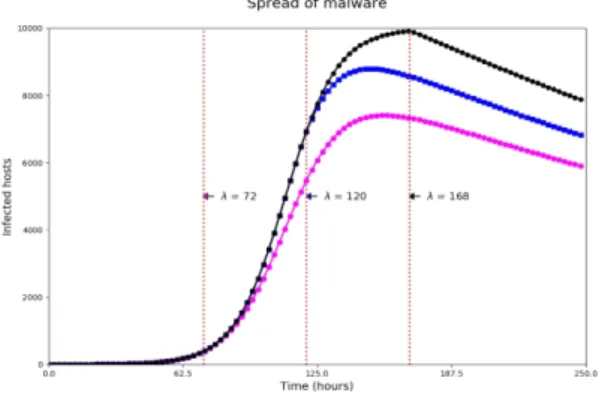 Fig.  10  The  estimated  spread  of  3  types  WannaCryptor  at  different  response  periods