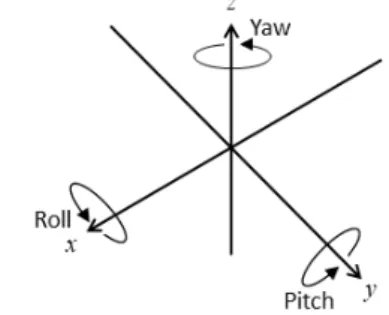 Fig.  1  Euler  angles  (Roll,  Pitch,  and  Yaw)