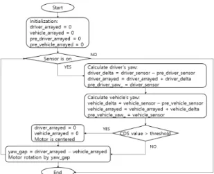 Fig.  3  Flowchart  for  camera  tracking  algorithm 