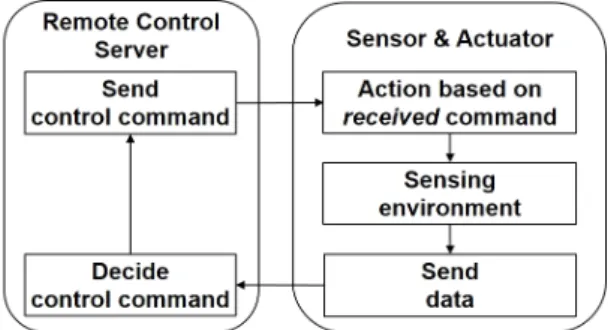 Fig.  1  Remote  Control  System